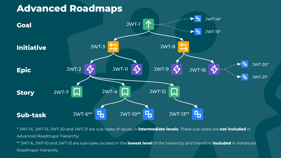 advanced-roadmaps-hierarchy-levels.png